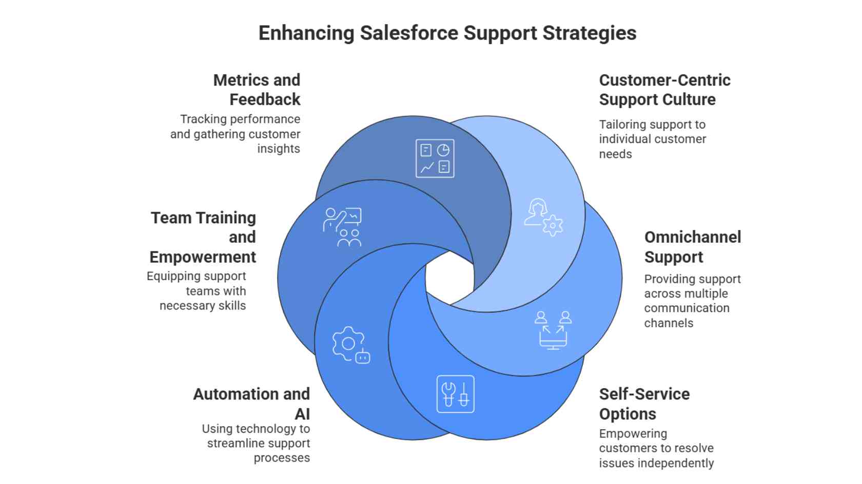 Track Metrics and Close the Feedback Loop