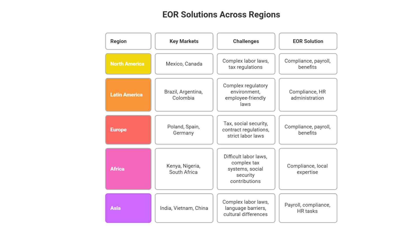 ERP Across the Regions