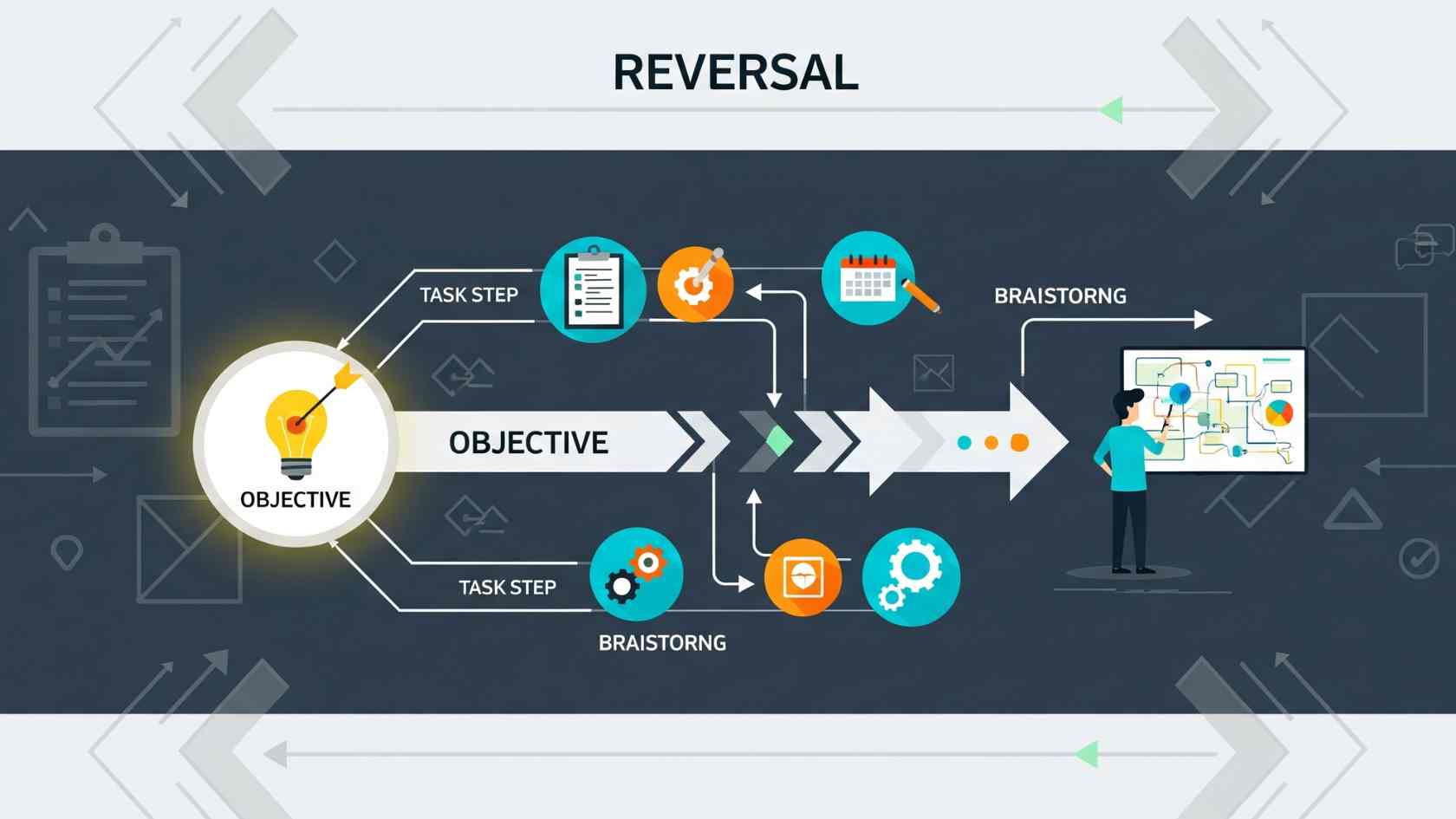 Work In Reverse From The Objective (Reversal)
