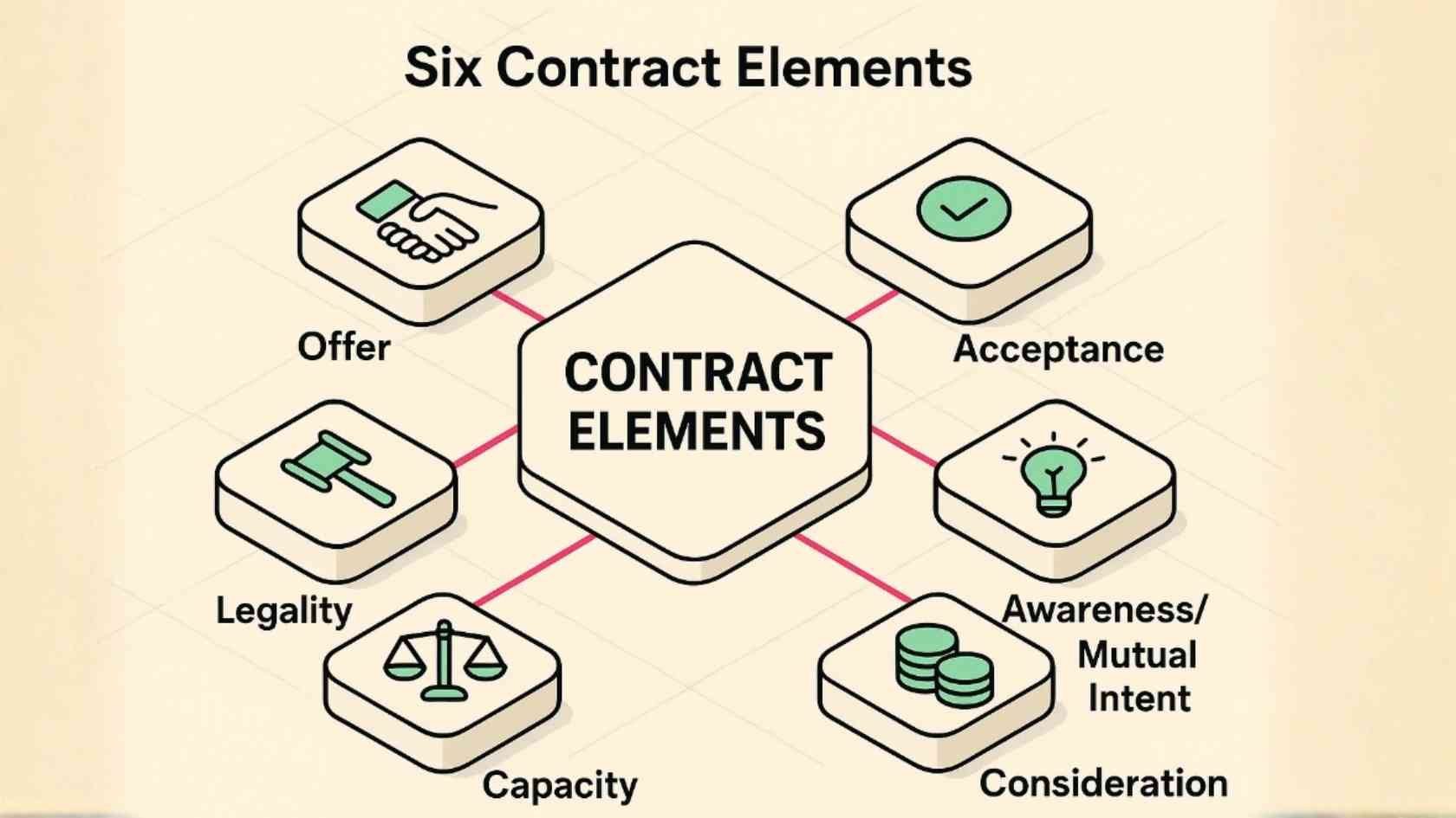 The Foundation What Actually Makes a Contract Legally Binding
