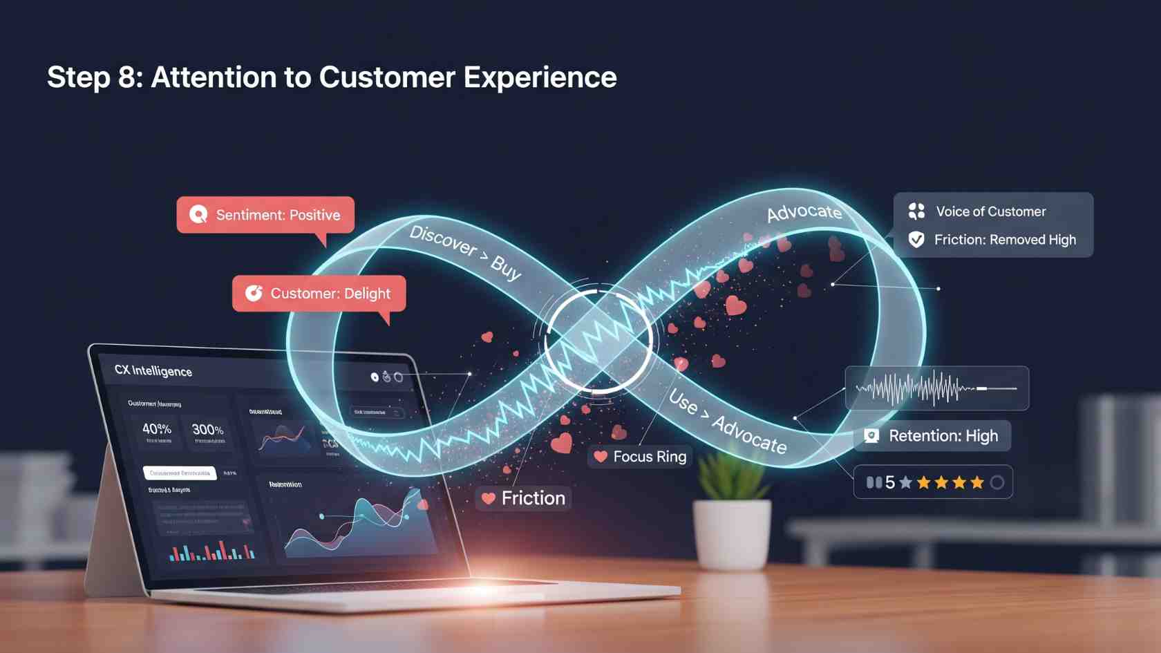 Attention to Customer Experience After Creating a Business Plan