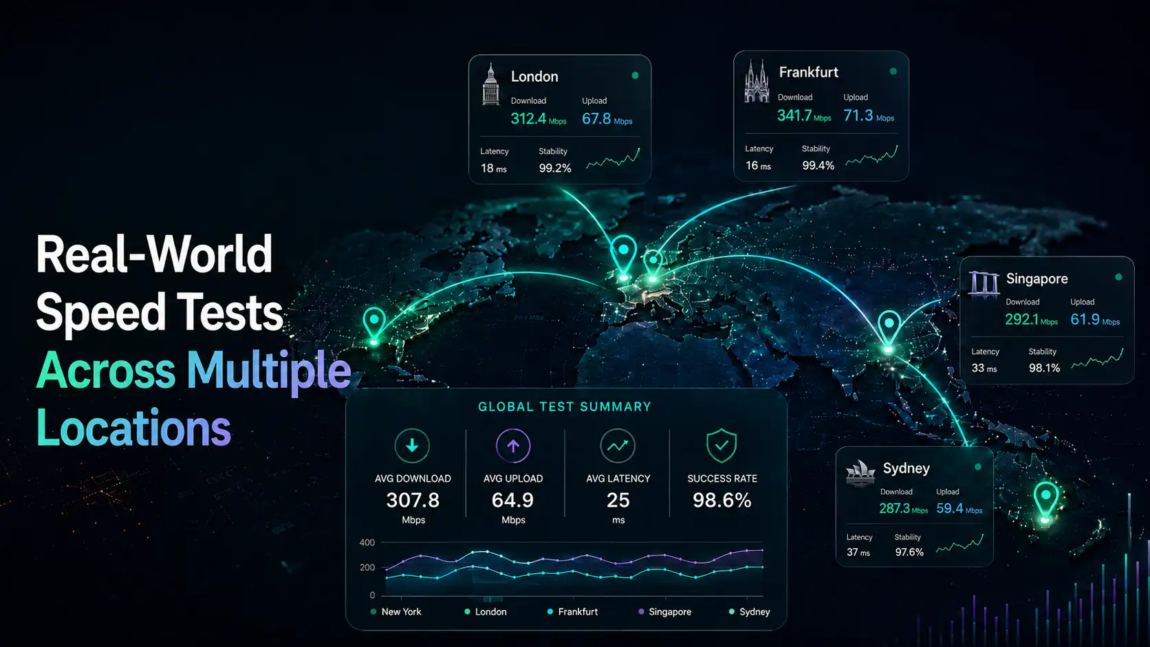 Real-World Speed Tests Across Multiple Locations