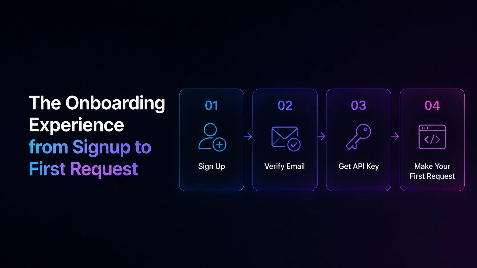 The Onboarding Experience from Signup to First Request