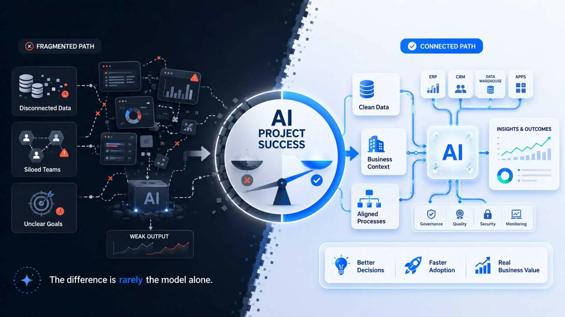 Why Some AI Projects Work Better Than Others