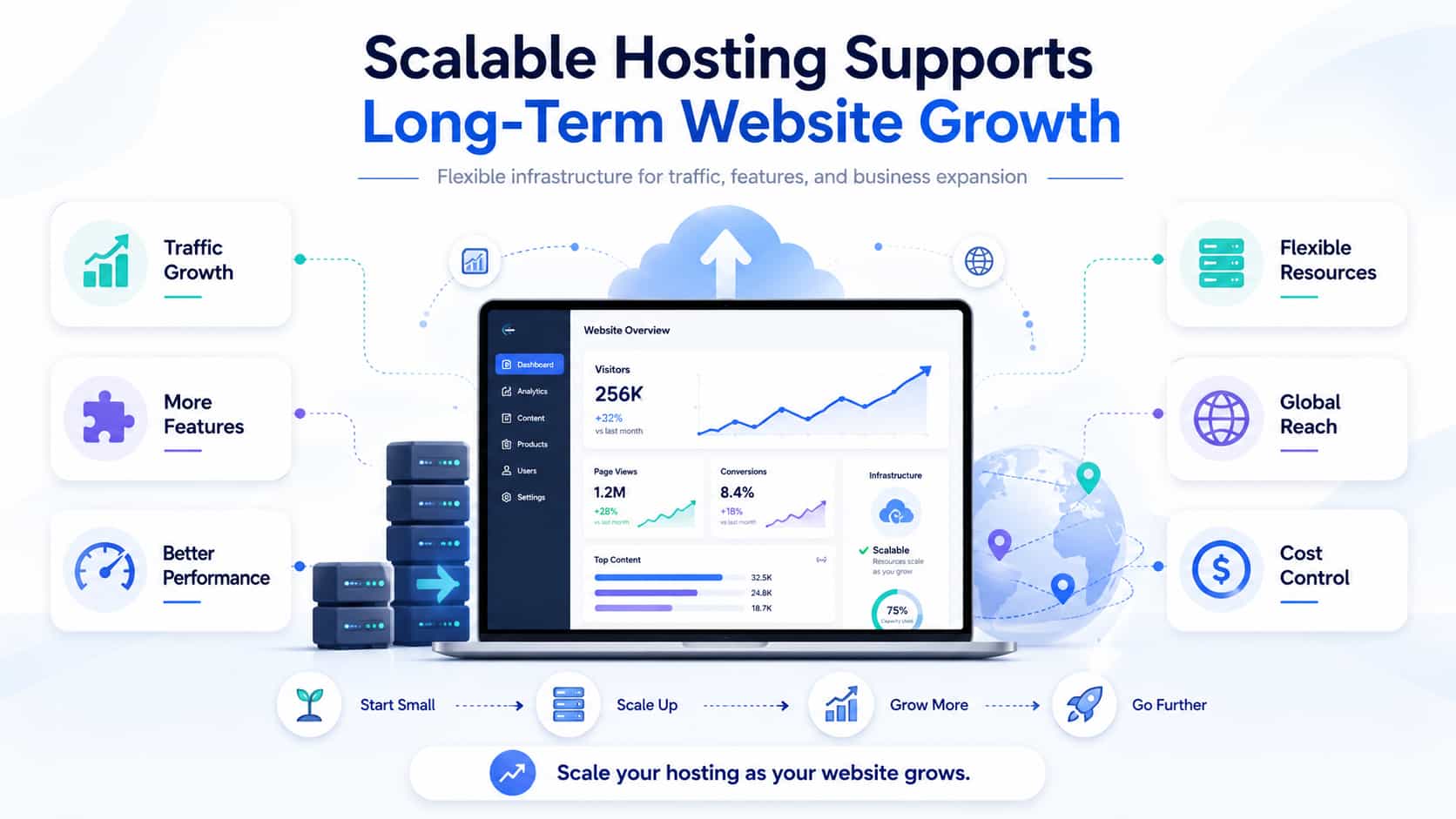 Scalable Hosting Supports Long Term Website Growth