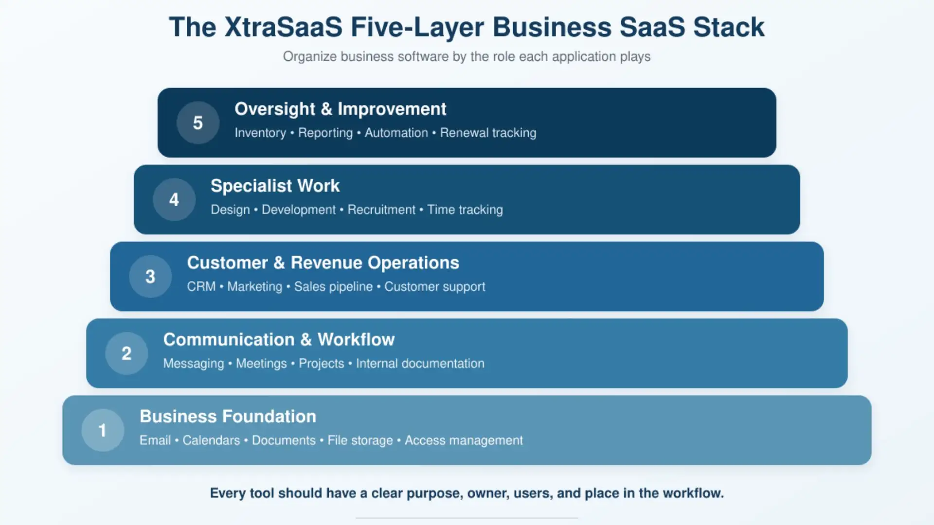 The XtraSaaS Five-Layer Stack Model