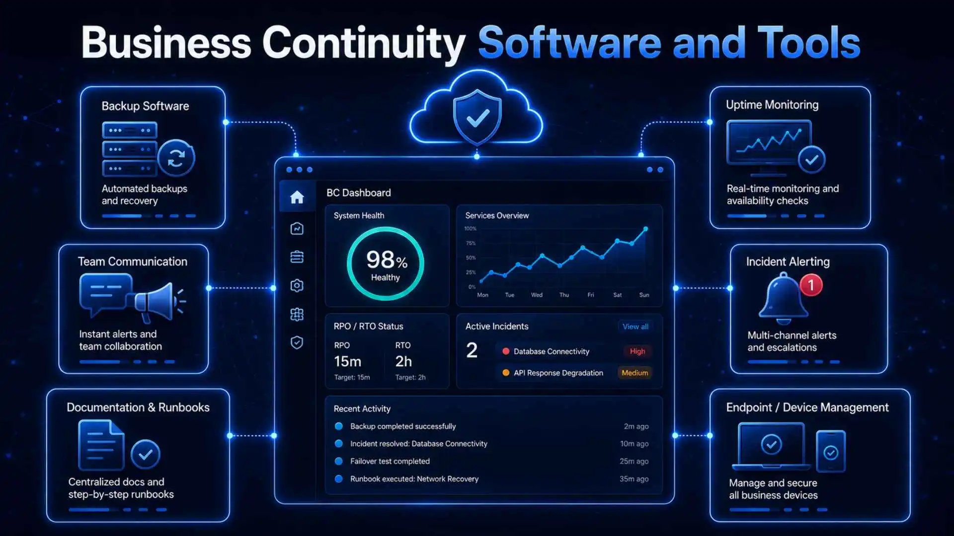 Business Continuity Software and Tools